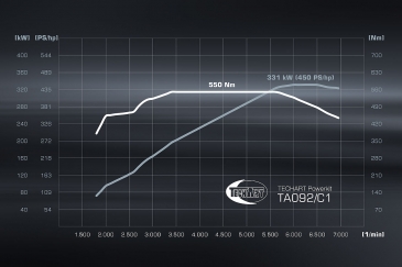 Techart Power Kit I For 992 Base