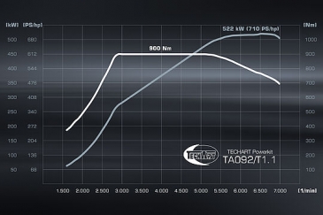Techart Power Kit I For 992 Turbo S